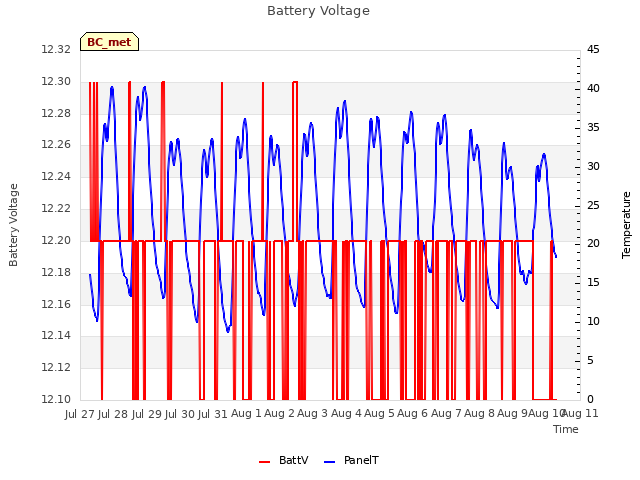 plot of Battery Voltage