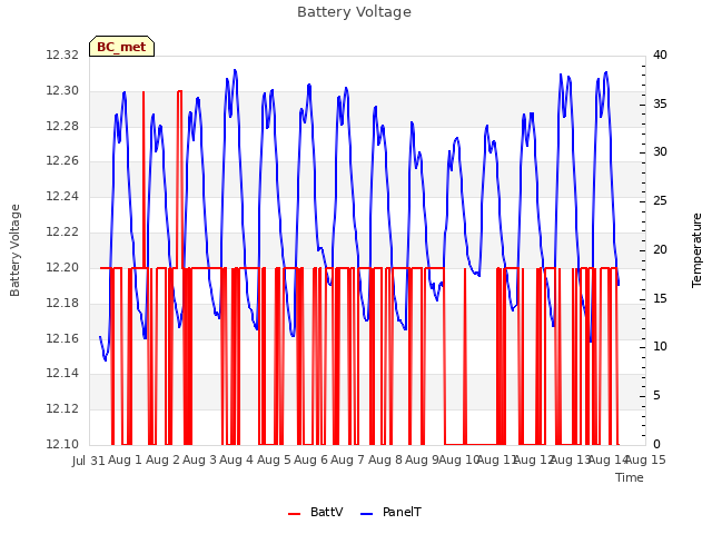 plot of Battery Voltage