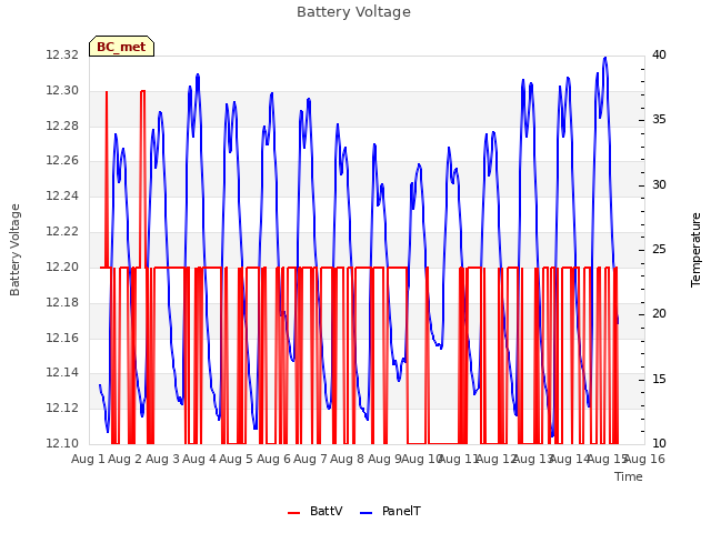 plot of Battery Voltage