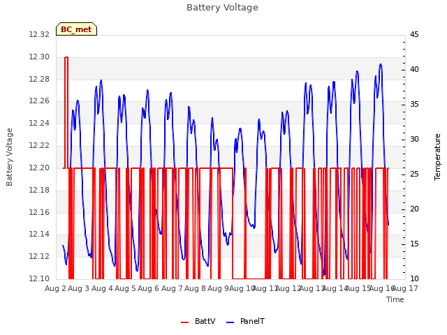 plot of Battery Voltage