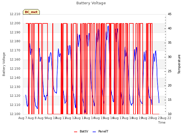 plot of Battery Voltage