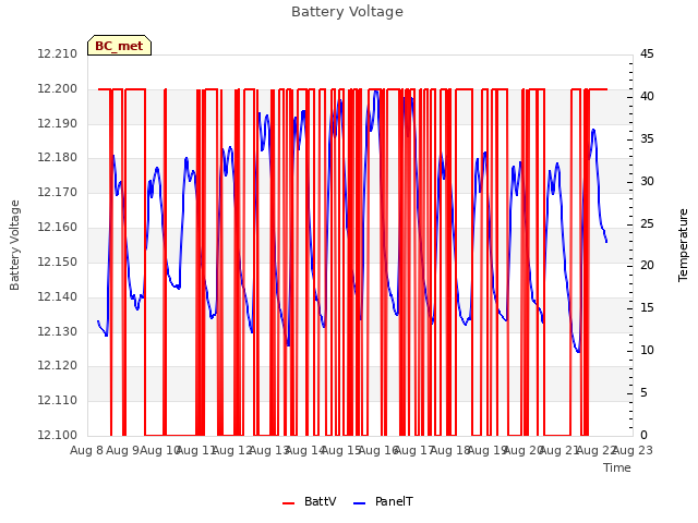 plot of Battery Voltage