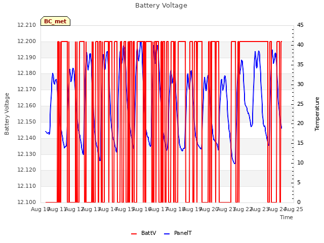 plot of Battery Voltage