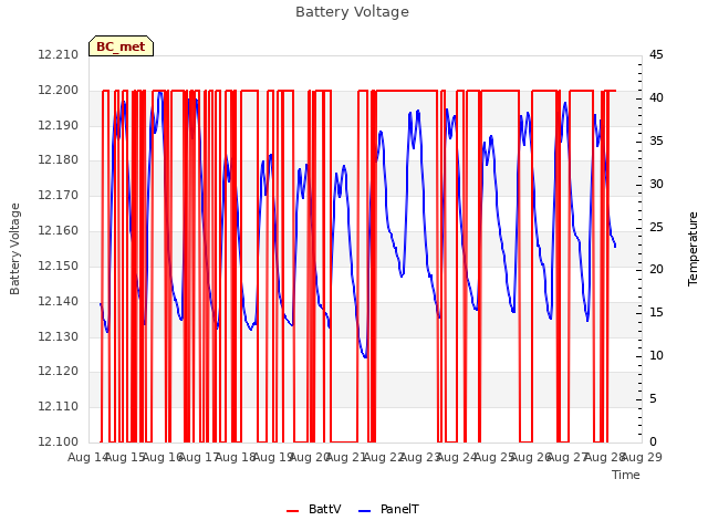 plot of Battery Voltage