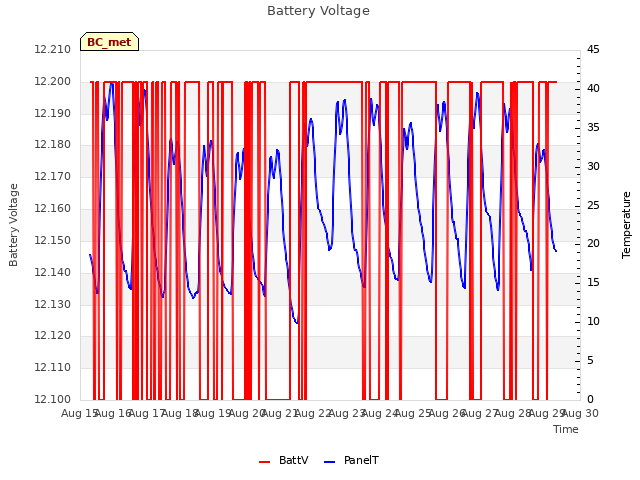 plot of Battery Voltage