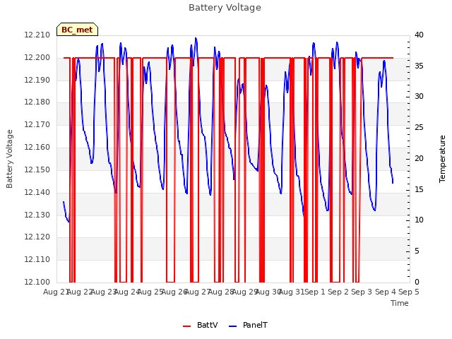 plot of Battery Voltage