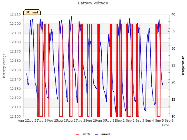 plot of Battery Voltage