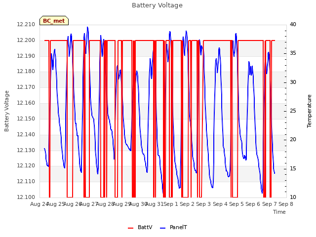 plot of Battery Voltage