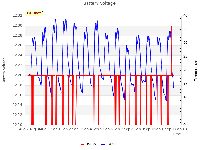 plot of Battery Voltage