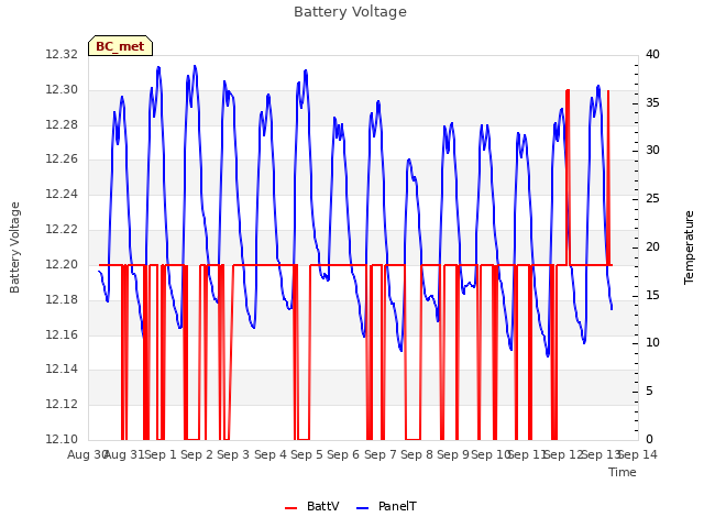 plot of Battery Voltage