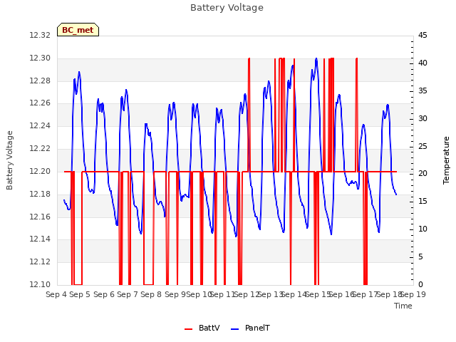 plot of Battery Voltage