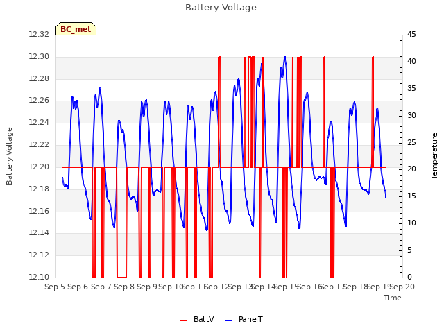 plot of Battery Voltage