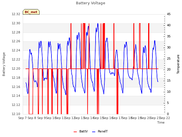 plot of Battery Voltage