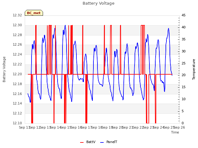 plot of Battery Voltage