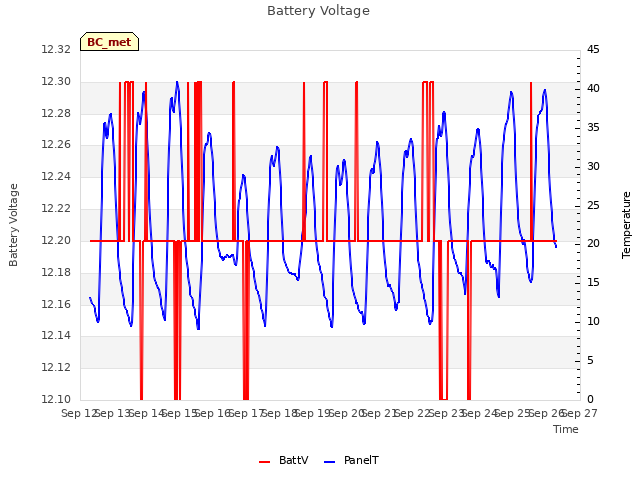 plot of Battery Voltage