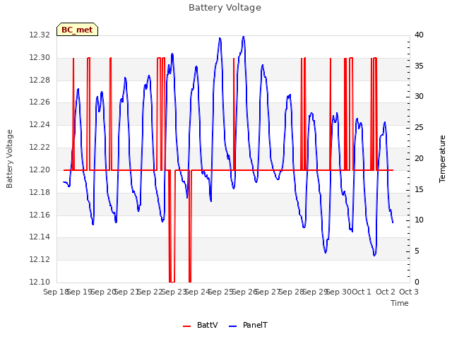 plot of Battery Voltage