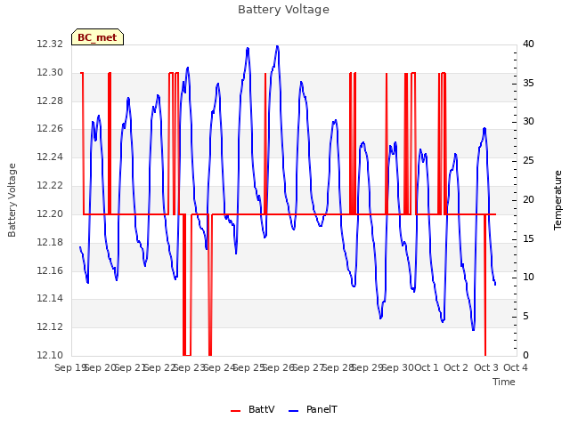 plot of Battery Voltage