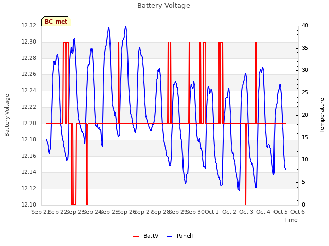 plot of Battery Voltage