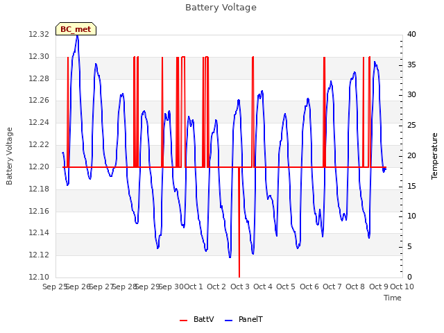 plot of Battery Voltage