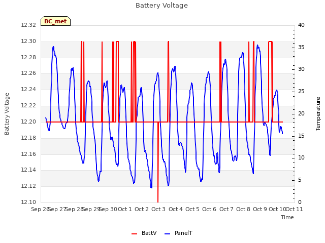 plot of Battery Voltage