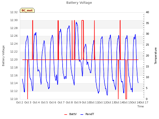 plot of Battery Voltage