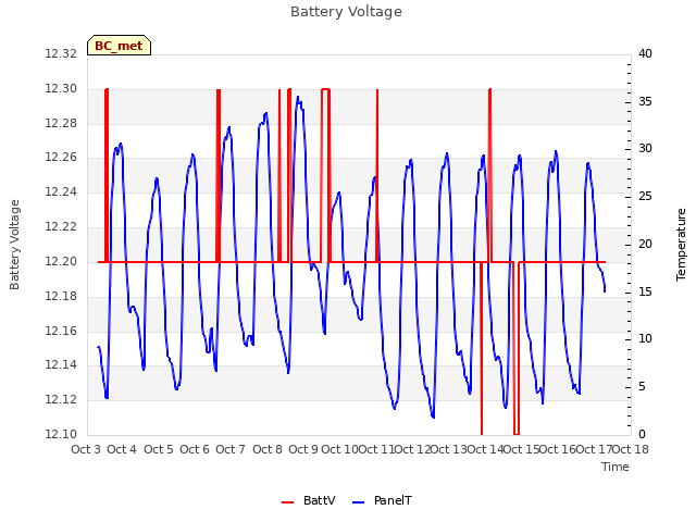 plot of Battery Voltage