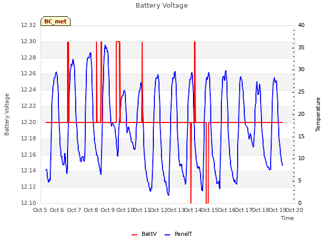 plot of Battery Voltage