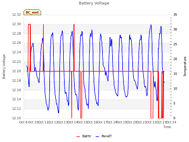 plot of Battery Voltage