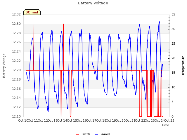 plot of Battery Voltage