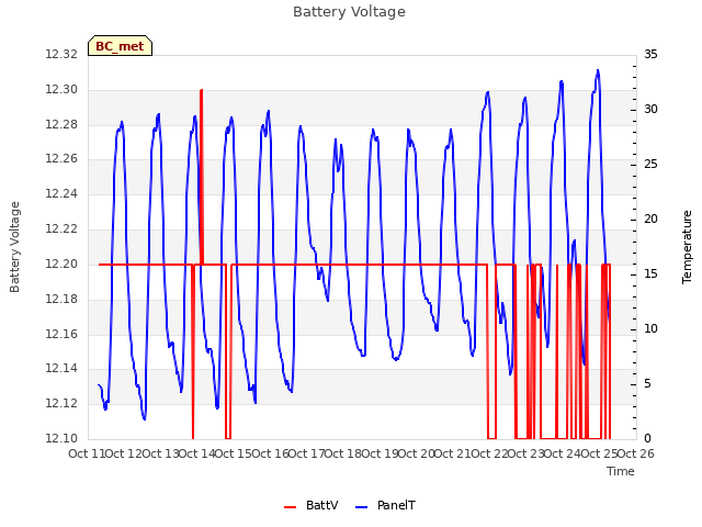 plot of Battery Voltage