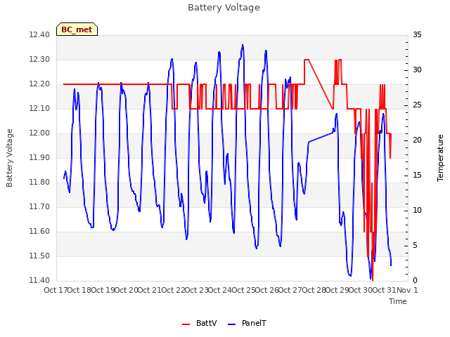 plot of Battery Voltage