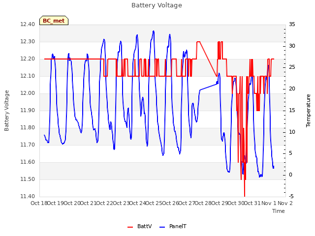 plot of Battery Voltage