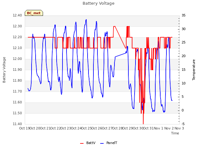 plot of Battery Voltage