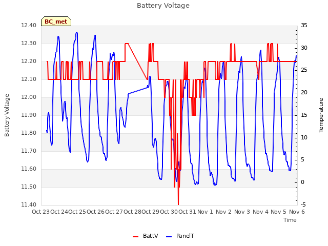 plot of Battery Voltage