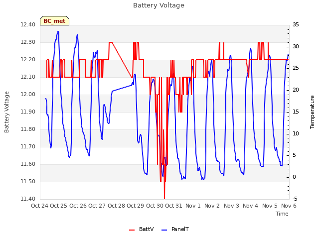 plot of Battery Voltage