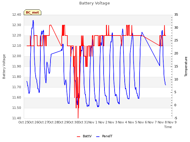 plot of Battery Voltage