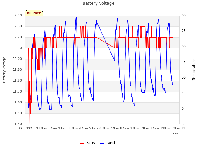 plot of Battery Voltage