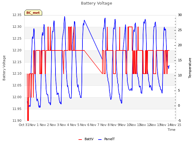 plot of Battery Voltage