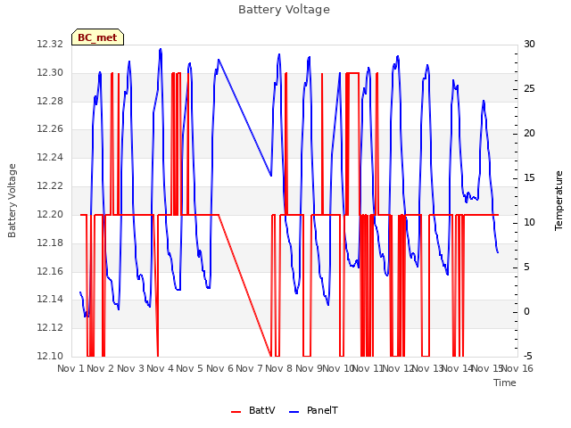 plot of Battery Voltage