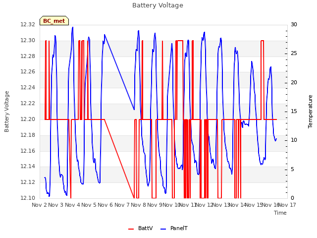 plot of Battery Voltage