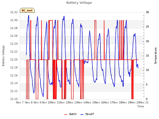 plot of Battery Voltage