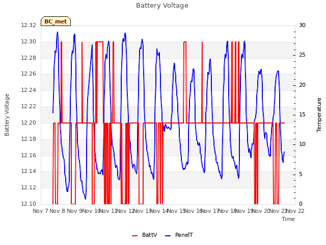 plot of Battery Voltage