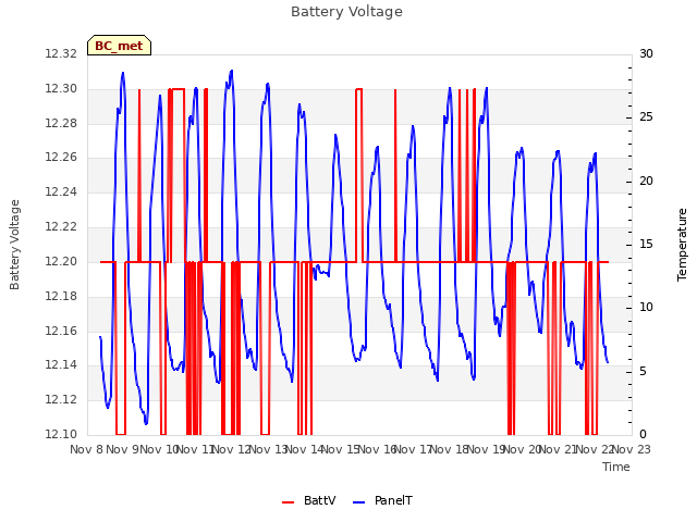 plot of Battery Voltage