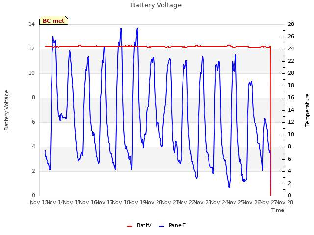 plot of Battery Voltage