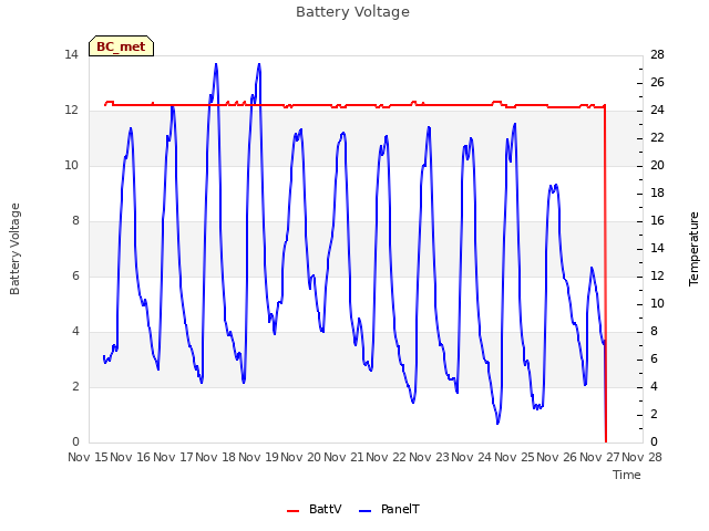 plot of Battery Voltage