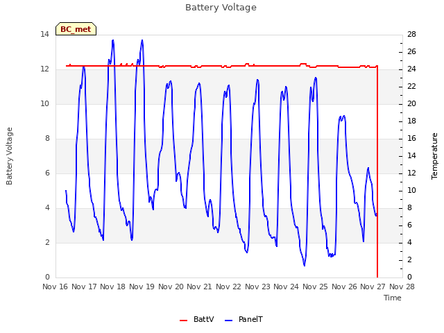 plot of Battery Voltage