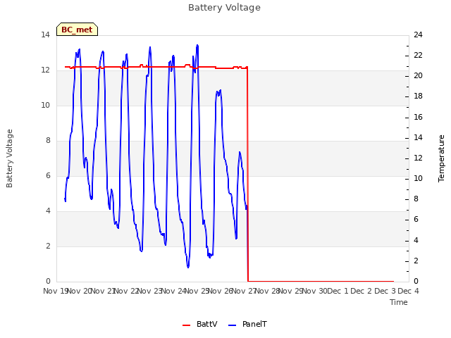 plot of Battery Voltage