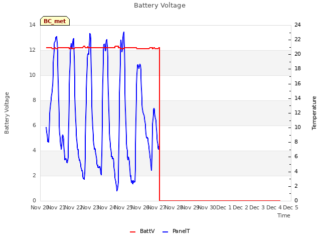 plot of Battery Voltage