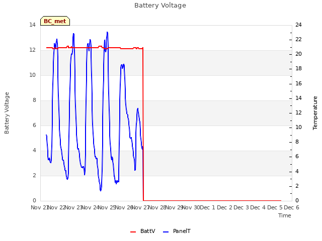 plot of Battery Voltage