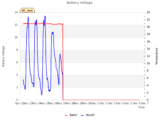 plot of Battery Voltage